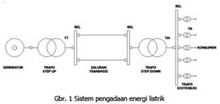 sistem-pengadaan-energi